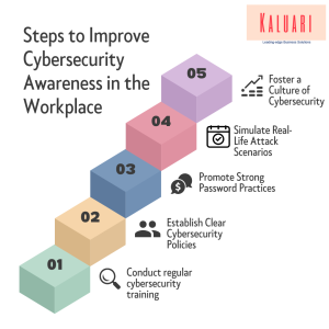 Read more about the article Steps to Improve Cybersecurity Awareness in the Workplace