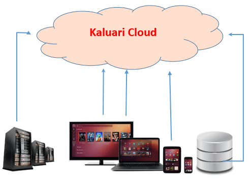 Kaluari Cloud Backup as a Service
