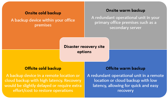 Disaster recovery site options